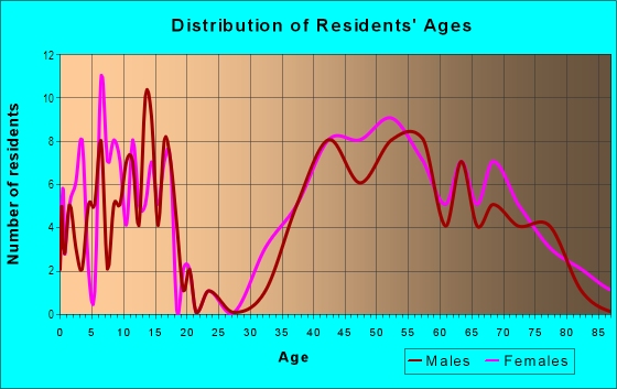 Age and Sex of Residents in Charles Hill in Orinda, CA