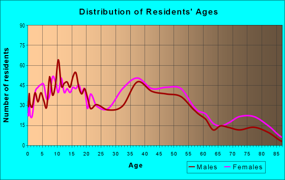 Age and Sex of Residents in Argo Village in Elmont, NY