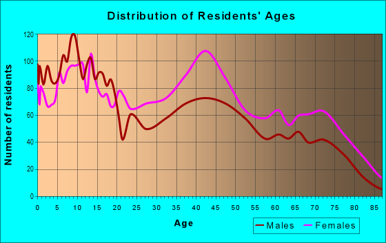 Age and Sex of Residents in Ellicott in Buffalo, NY