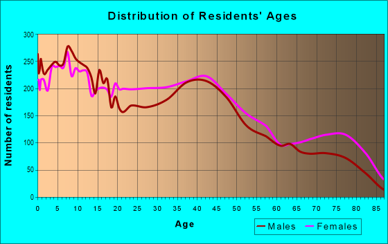Age and Sex of Residents in East Side in Buffalo, NY