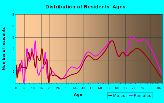 Age and Sex of Residents in Orinda Country Club in Orinda, CA
