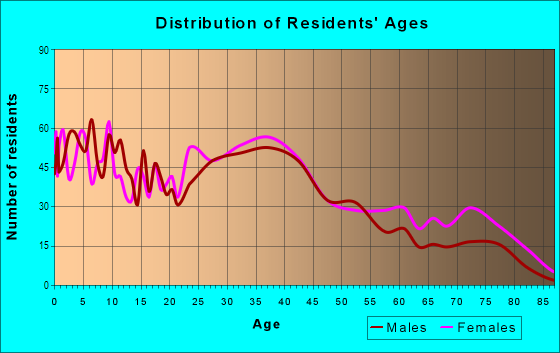 Age and Sex of Residents in Cazenovia Park in Buffalo, NY