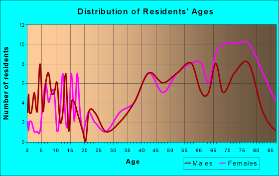 Age and Sex of Residents in Orinda Woods in Orinda, CA