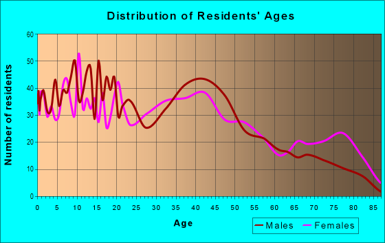 Age and Sex of Residents in Babcock in Buffalo, NY