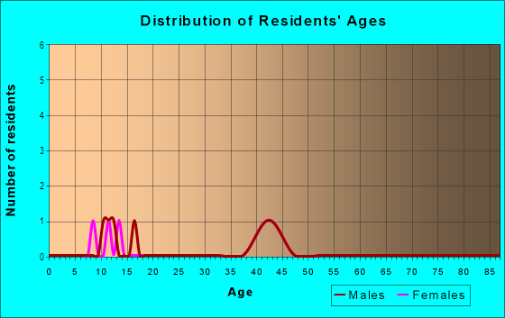 Age and Sex of Residents in Southwood in Orinda, CA