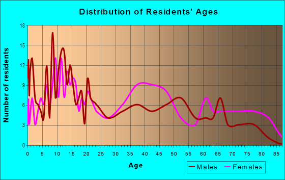 Age and Sex of Residents in Johnson in Buffalo, NY