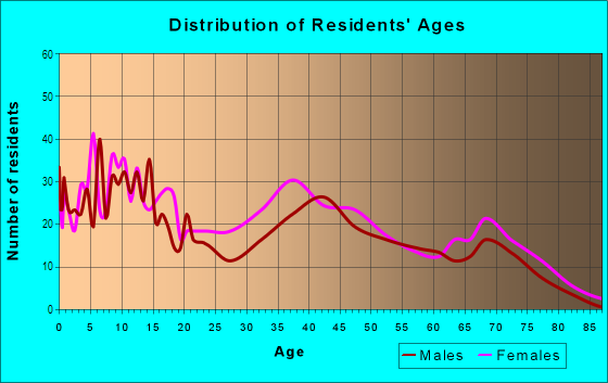 Age and Sex of Residents in Medical Park in Buffalo, NY