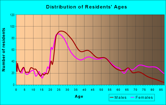 Age and Sex of Residents in Bryant in Buffalo, NY