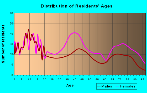 Age and Sex of Residents in Kingsley in Buffalo, NY