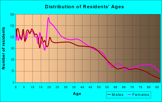 Age and Sex of Residents in Front Park in Buffalo, NY