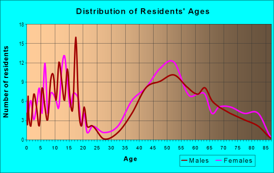 Age and Sex of Residents in Overhill in Orinda, CA