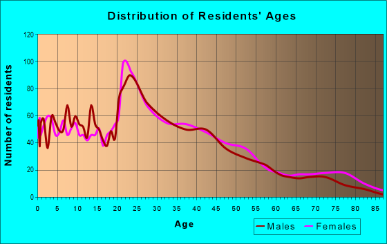 Age and Sex of Residents in Forest in Buffalo, NY