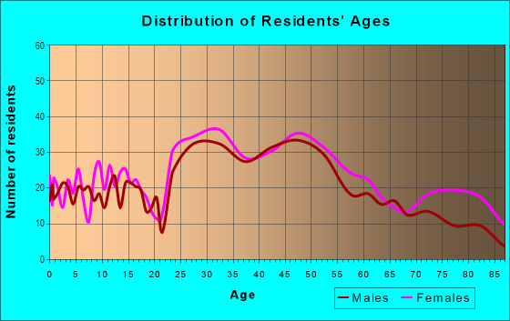 Age and Sex of Residents in Park Meadow in Buffalo, NY