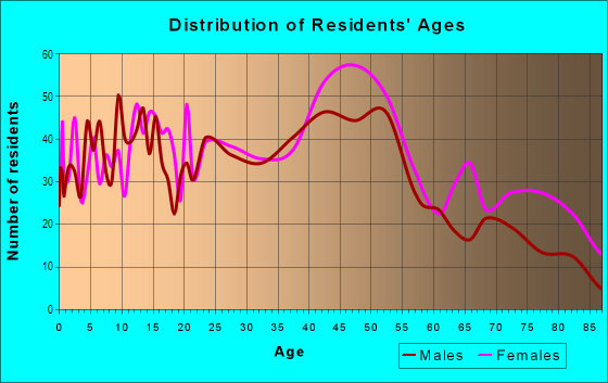 Age and Sex of Residents in Starin Central in Buffalo, NY