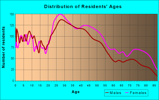 Age and Sex of Residents in North Park in Buffalo, NY