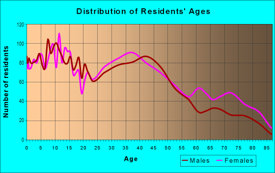 Age and Sex of Residents in Riverside Park in Buffalo, NY