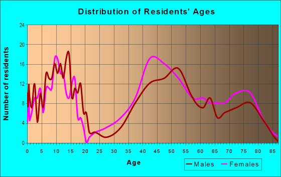 Age and Sex of Residents in Ivy Drive in Orinda, CA