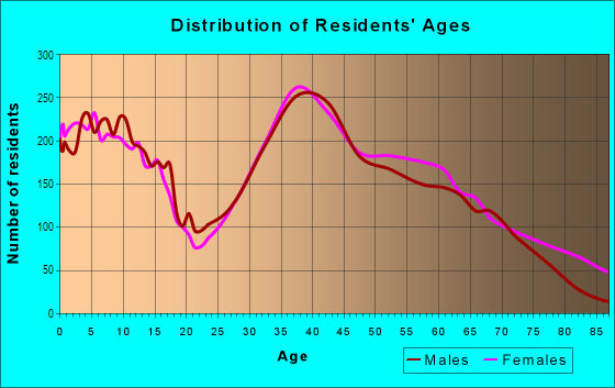 Age and Sex of Residents in Smithtown in Smithtown, NY