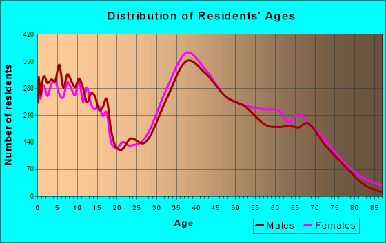 Age and Sex of Residents in Commack in Commack, NY