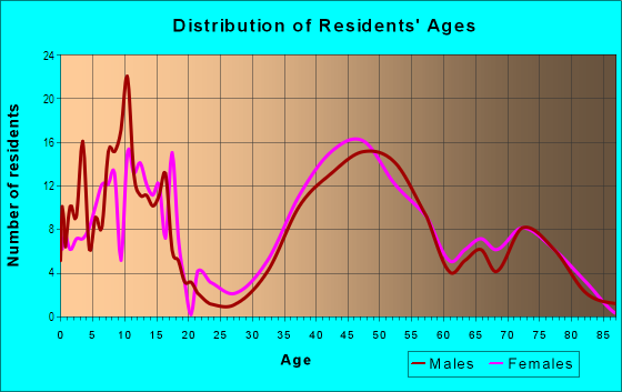 Age and Sex of Residents in Northwood in Orinda, CA