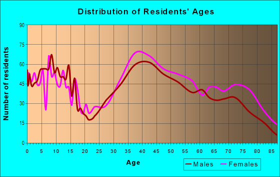 Age and Sex of Residents in Lake Isle in Eastchester, NY