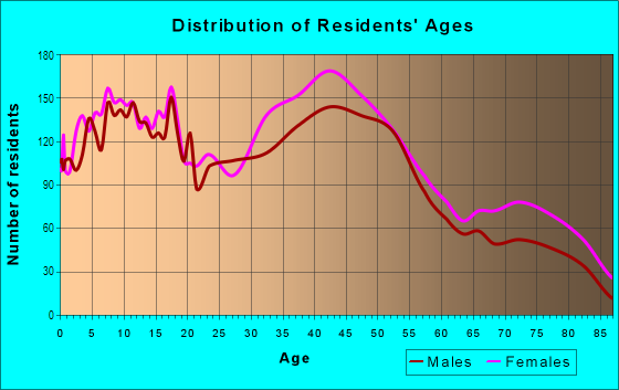Age and Sex of Residents in North Valley Stream in Valley Stream, NY