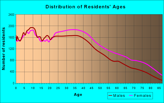 Age and Sex of Residents in Harlem in New York, NY