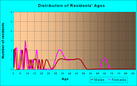 Age and Sex of Residents in Downtown Pacifica in Pacifica, CA