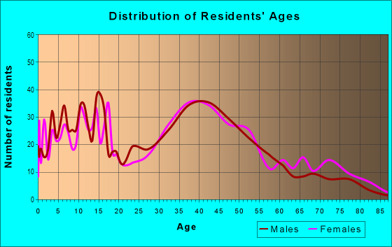 Age and Sex of Residents in West Linda Mar in Pacifica, CA