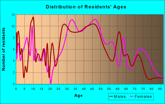 Age and Sex of Residents in Manhasset Isle in Port Washington, NY