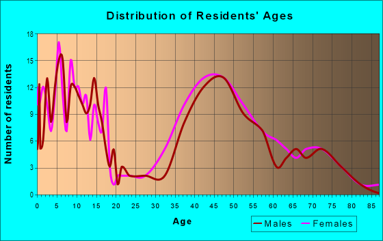 Age and Sex of Residents in Beacon Hill in Port Washington, NY