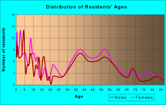 Age and Sex of Residents in New Salem in Port Washington, NY