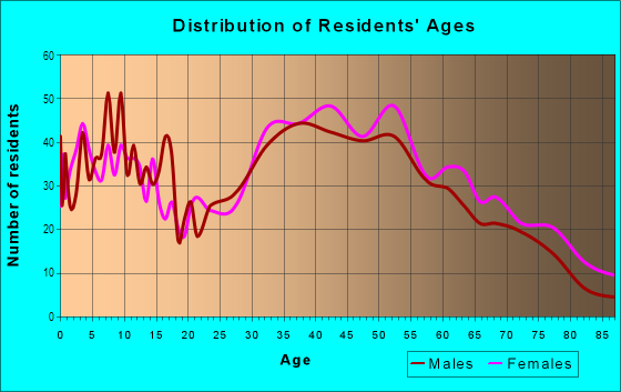 Age and Sex of Residents in Port Washington North in Port Washington, NY