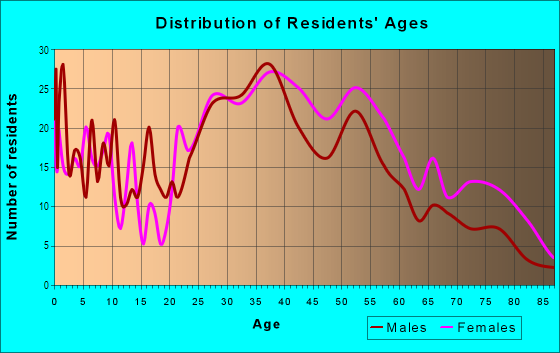 Age and Sex of Residents in Sparta in Ossining, NY