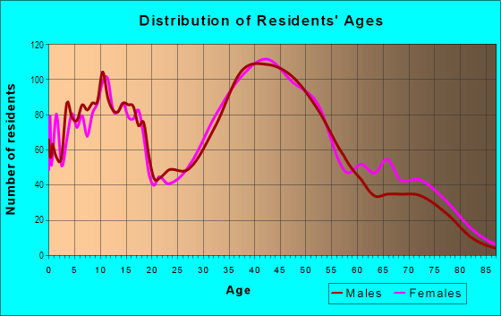 Age and Sex of Residents in Linda Mar Valley in Pacifica, CA