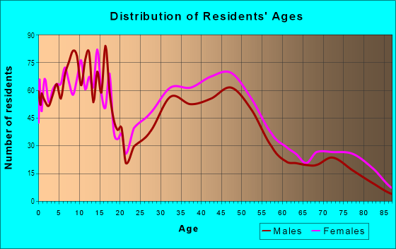 Age and Sex of Residents in Strathmore in Syracuse, NY