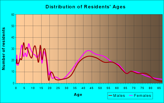 Age and Sex of Residents in Fox Meadow in Scarsdale, NY
