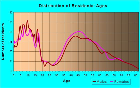 Age and Sex of Residents in Heathcote in Scarsdale, NY
