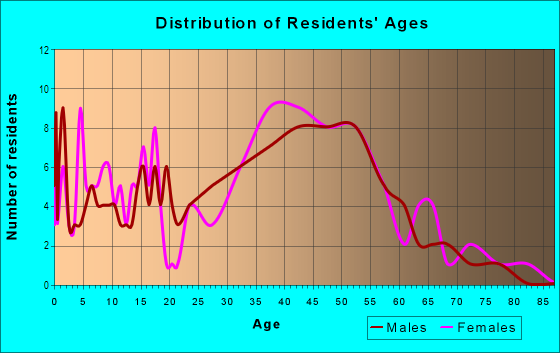 Age and Sex of Residents in Rockaway in Pacifica, CA