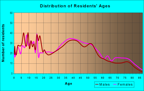 Age and Sex of Residents in Lakeview in West Hempstead, NY