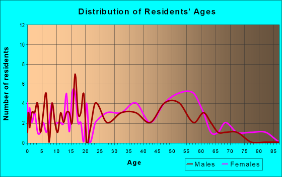Age and Sex of Residents in Vllage Green in Westbury, NY