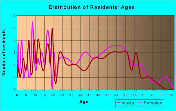 Age and Sex of Residents in Sherwood Gardens in Westbury, NY