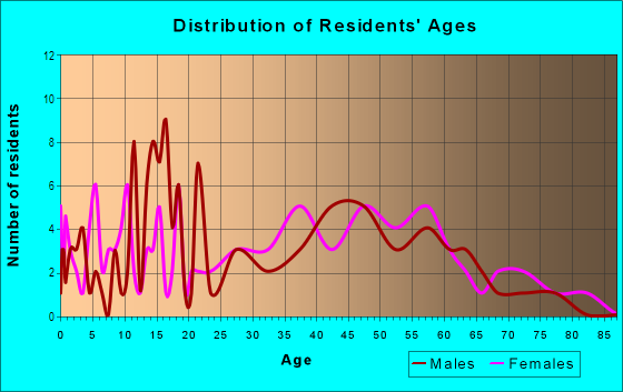 Age and Sex of Residents in The Hedges in Westbury, NY
