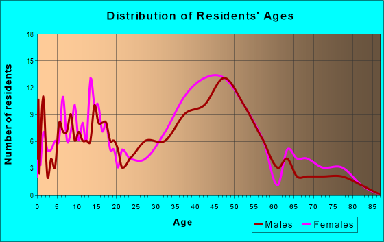 Age and Sex of Residents in Vallemar in Pacifica, CA
