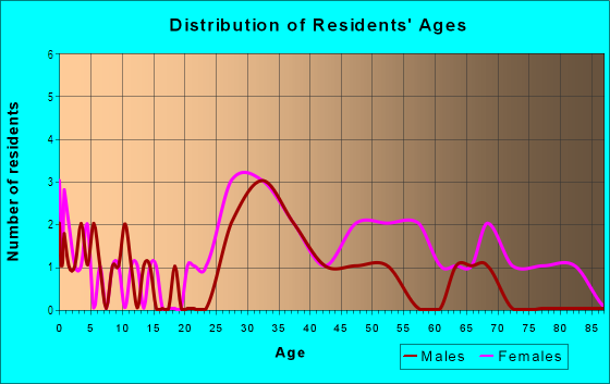 Age and Sex of Residents in Tappan Landing in Tarrytown, NY