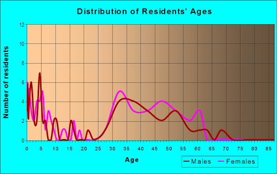 Age and Sex of Residents in Watch Hill in Tarrytown, NY