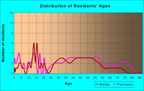 Age and Sex of Residents in West Fairway Park in Pacifica, CA