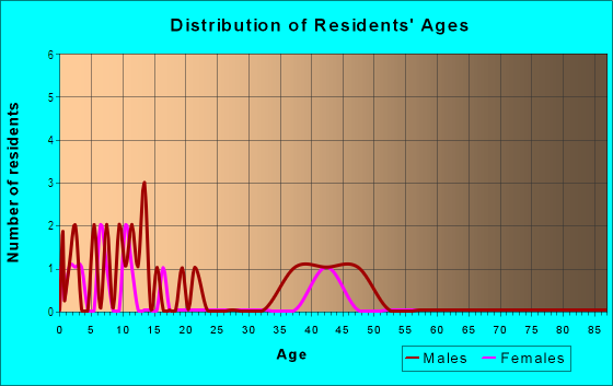 Age and Sex of Residents in East Fairway Park in Pacifica, CA