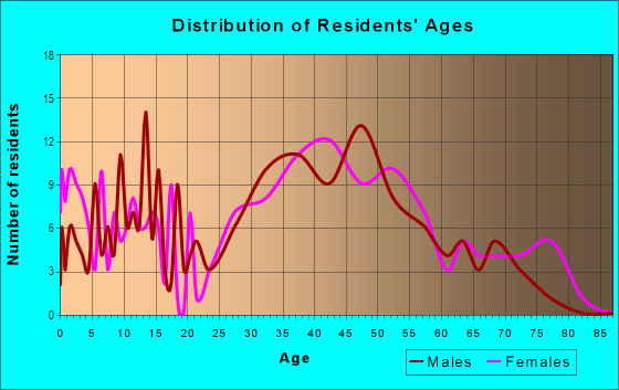 Age and Sex of Residents in Fairway Park in Pacifica, CA