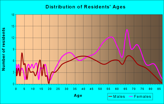 Age and Sex of Residents in Bon Aire in Suffern, NY